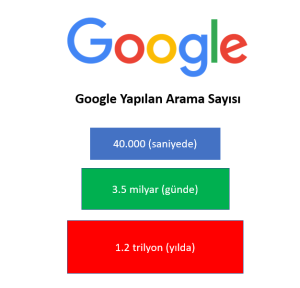 Google'da yapılan arama sayısı